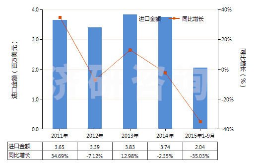 2011-2015年9月中國尼龍或其他聚酰胺短纖（已梳或經(jīng)其他紡前加工）(HS55061090)進(jìn)口總額及增速統(tǒng)計(jì)